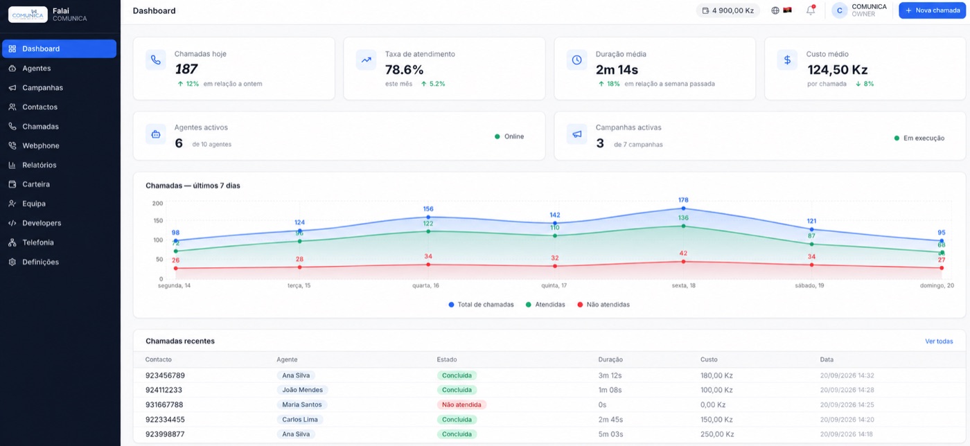 Dashboard do FALAI com chamadas do dia, taxa de atendimento e gráfico dos últimos 7 dias